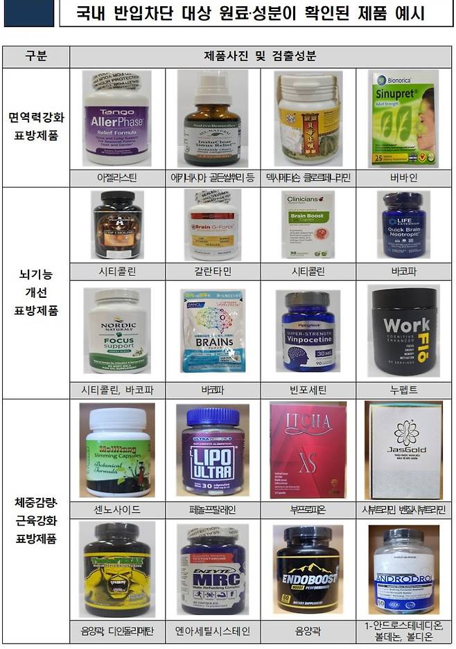 유해성분 검출 건강보조제. 관세청