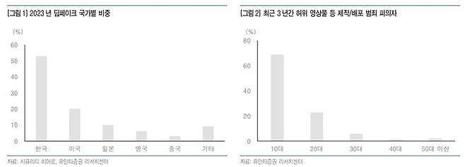 2023 딥페이크 현황 보고서(시큐리티 히어로)에 따르면 2022년 대비 2023년 딥페이크 음란물이 약 400% 이상 증가했다.  국가별로는 한국이 53%로 2위, 3위인 미국(20%), 일본(10%)과 큰 차이를 보였다. 딥페이크 성착취물에 많이 이용된 상위 10명 중 8명이 한국인 가수였다. <출처=유안타증권 리포트>