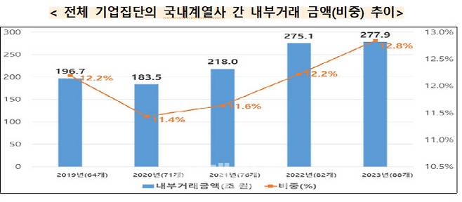 자료=공정거래위원회