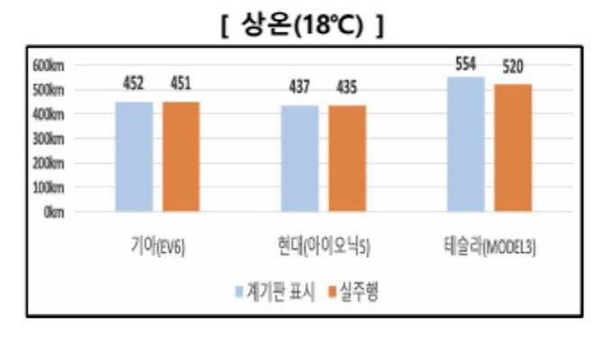 　◇계기판 표시 대비 실제 주행가능거리 자료=한국소비자원