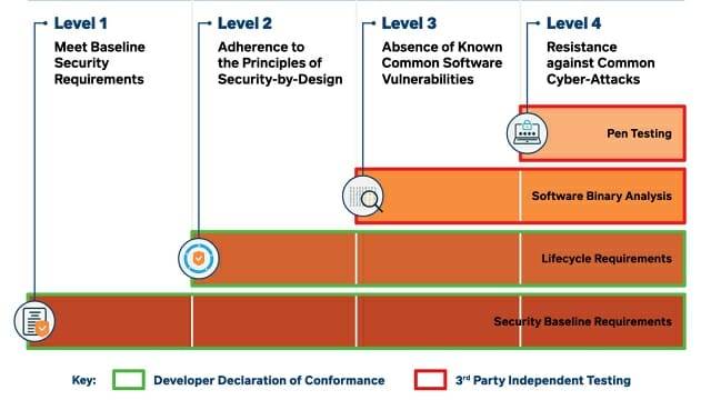 싱가포르 IoT 보안 인증제도 'CLS' 개요도. (사진=싱가포르 사이버보안청)