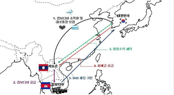 캄보디아와 라오스에 본거지를 두고 내국인 남성 등 84명에게 122억원을 가로챈 일당의 범죄 개요도. 사진 부산경찰청