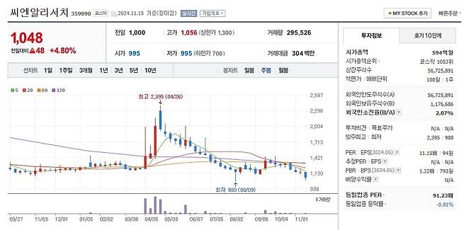 씨엔알리서치 주봉 주가 그래프 캡처.
