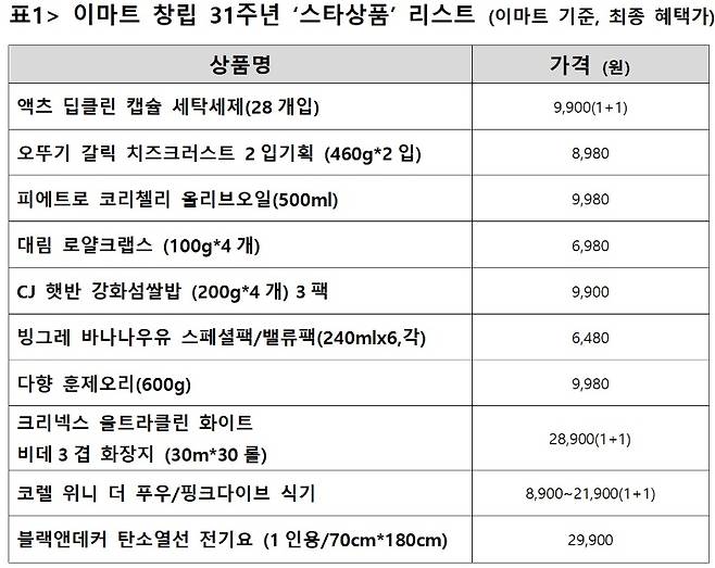 스타세일 10종 상품. /자료=이마트