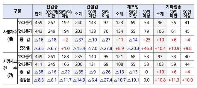 고용노동부 제공