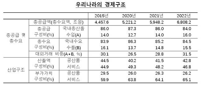 우리나라 경제구조 [한국은행 제공.재판매 및 DB 금지]