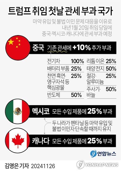 [그래픽] 트럼프 취임 첫날 관세 부과 국가 (서울=연합뉴스) 김영은 기자 = 도널드 트럼프 미국 대통령 당선인은 25일(현지시간) 마약 유입 및 불법 이민 문제 대응을 이유로 내년 1월 20일 취임 당일에 중국에 추가 관세에 더해 10%의 관세를 더 부과하고, 멕시코와 캐나다에는 각 25%의 관세를 부과하겠다고 밝혔다.
    0eun@yna.co.kr
    X(트위터) @yonhap_graphics  페이스북 tuney.kr/LeYN1