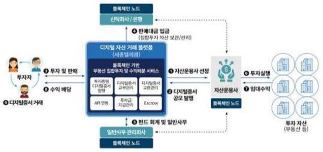 부산 블록체인 규제자유특구 서비스 개념도 [부산시 제공]