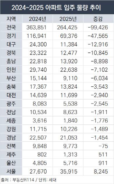 (자료=부동산R114)