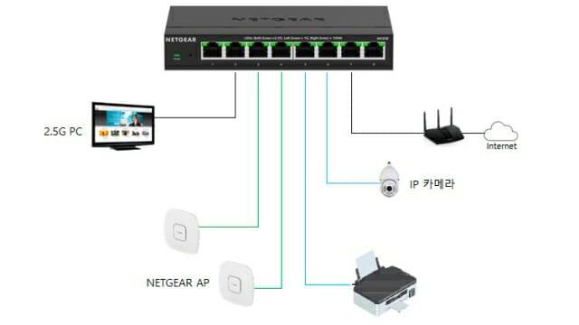 MS308을 활용한 네트워크 구성 예시.