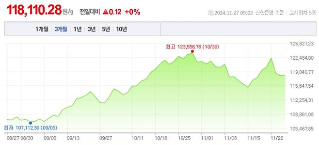 오늘 금값시세, 금값 추이 ©신한은행(오늘의금시세, 국제 금가격, 금값, 금값시세한돈)