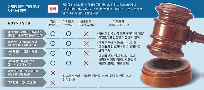 이재명 대표 위증 교사 사건 1심 판단