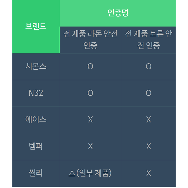 주요 침대 브랜드 라돈, 토론 안전 인증 현황 [자료출처 = KSA]