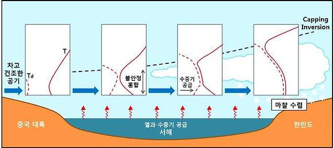 해기차에 의해 구름대가 발달하는 과정. [기상청 제공. 재판매 및 DB 금지]