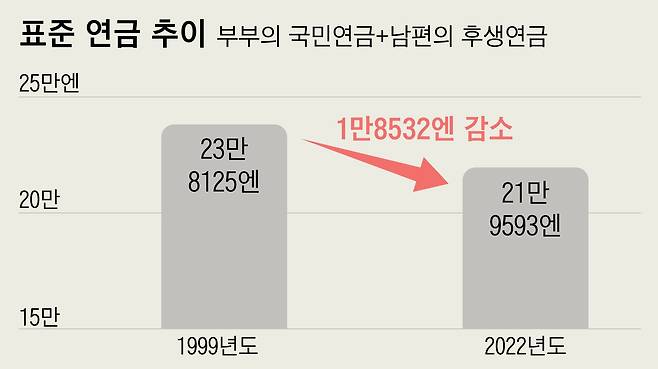 지난 1999년만 해도 일본의 평범한 부부의 일반적인 표준 연금액은 24만엔 정도였지만 점점 줄어들더니 2022년에는 22만엔을 기록했다./자료=후지TV