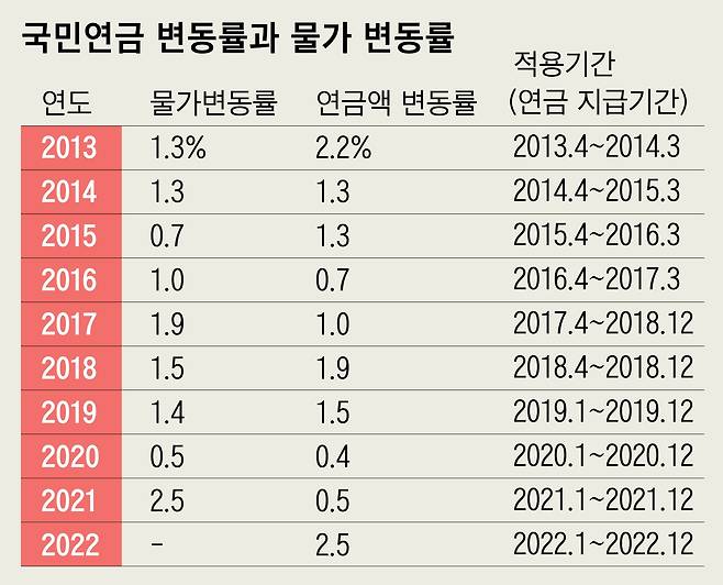 최근 10년치 국민연금 급여액 추이. 전년 소비자 물가 상승률을 반영해 매년 인상된다./자료=미래에셋 투자와연금센터