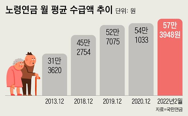 65세 이상 고령자들이 받는 노령연금은 물가 상승에 따라 평균 수급금액이 매년 증가했다./그래픽=이연주 조선디자인랩 기자