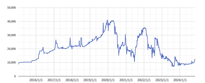 한국 탄소배출권 가격 추이. 한국거래소·RE100정보플랫폼 제공.