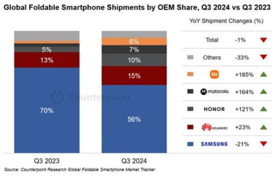 3분기 글로벌 폴더블 스마트폰 시장 점유율 (카운터 포인트 리서치 제공)