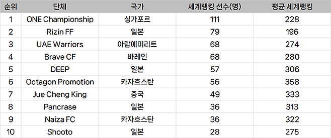 종합격투기대회 선수층 규모 아시아 랭킹
