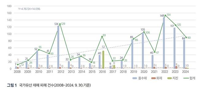 국가유산 재해 피해 건수  [국립문화유산연구원 제공. 재판매 및 DB 금지]