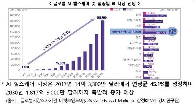 글로벌 인공지능(AI) 헬스케어 및 업종별 AI 시장 전망.ⓒ한국산업기술진흥원