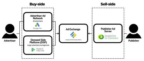 캐나다 경쟁국(Competition Bureau)이 28일 밝힌 구글의 광고 기술 스택(ad tech stack) 흐름도. 캐나다 경쟁국 홈페이지 캡처