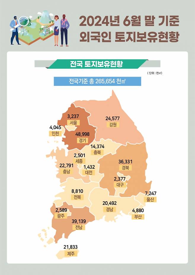 2024년 6월말 기준 외국인이 보유한 국내 토지면적/제공=국토부