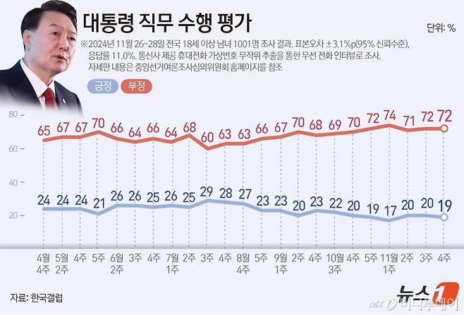 한국갤럽이 지난 26~28일 전국 만 18세 이상 1001명을 대상으로 실시한 여론조사 결과에 따르면, 윤석열 대통령 직무수행에 관한 긍정 평가는 19%, 부정 평가는 72%다.  Copyright (C) 뉴스1. All rights reserved. 무단 전재 및 재배포,  AI학습 이용 금지. /사진=(서울=뉴스1) 김초희 디자이너