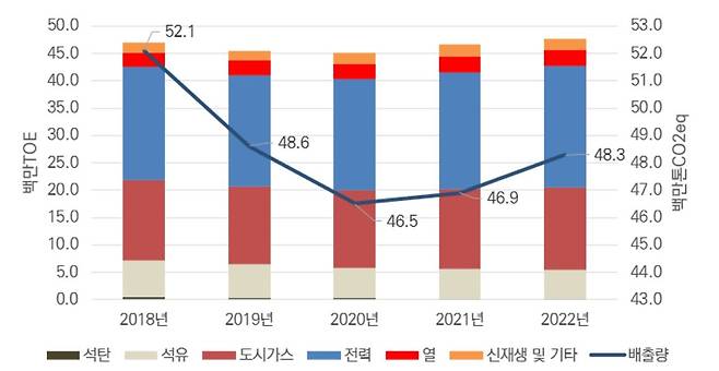 우리나라 건물부문 최종 에너지 소비 및 온실가스 배출량 추이 [환경부 온실가스종합정보센터]