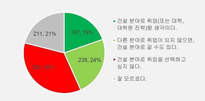 대학생 대상 건설산업으로의 진로 선택 여부 조사 결과 [한국건설인정책연구원 보고서 갈무리. 재판매 및 DB 금지]