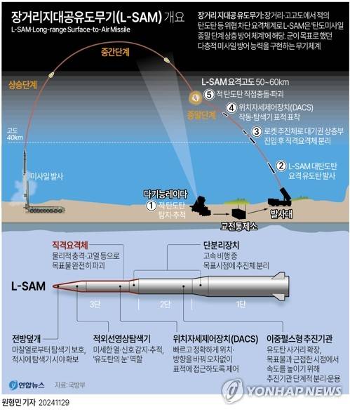 [그래픽] 장거리지대공유도무기(L-SAM) 개요 (서울=연합뉴스) 이재윤 원형민 기자 = yoon2@yna.co.kr
    X(트위터) @yonhap_graphics  페이스북 tuney.kr/LeYN1