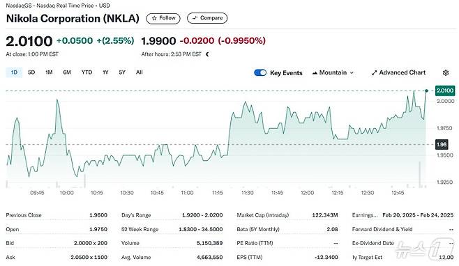 니콜라 일일 주가추이 - 야후 파이낸스 갈무리