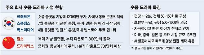 숏폼 드라마 특징과 현황. 매경DB