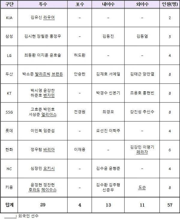 2025년 보류선수 명단 제외 선수 명단 / 사진=KBO 제공