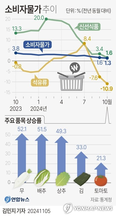 [그래픽] 소비자물가 추이 (서울=연합뉴스) 김민지 기자 = 통계청이 5일 발표한 소비자물가 동향에 따르면 10월 소비자물가 지수는 114.69(2020년=100)로 작년 같은 달보다 1.3% 상승했다.
    minfo@yna.co.kr
    X(트위터) @yonhap_graphics  페이스북 tuney.kr/LeYN1