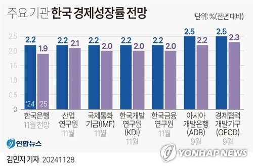 [그래픽] 주요 기관 한국 경제성장률 전망 (서울=연합뉴스) 김민지 기자 = 한국은행은 28일 발표한 수정 경제전망에서 올해 실질 국내총생산(GDP) 성장률 전망치를 2.4%에서 2.2%로 하향 조정했다.
    minfo@yna.co.kr
    X(트위터) @yonhap_graphics  페이스북 tuney.kr/LeYN1