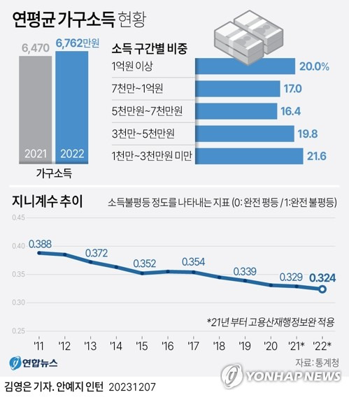 [그래픽] 연평균 가구소득 현황 (서울=연합뉴스) 김영은 기자 = 지난해 가구당 평균 소득이 증가하고 소득분배 지표(지니계수)는 개선된 것으로 조사됐다.
    소득 1억원을 웃도는 가구 비중은 처음으로 20%선까지 높아졌다.
    한국은행과 통계청, 금융감독원은 7일 이런 내용을 담은 '2023년 가계금융복지조사 결과'를 발표했다.
    0eun@yna.co.kr
    트위터 @yonhap_graphics  페이스북 tuney.kr/LeYN1