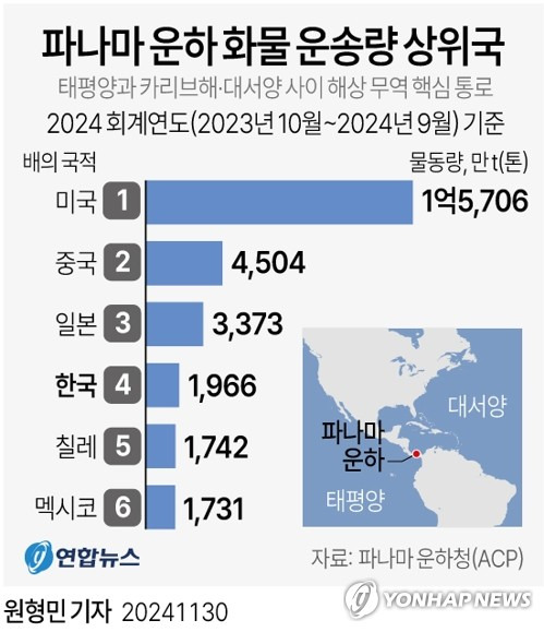 [그래픽] 파나마 운하 화물 운송량 상위국 (서울=연합뉴스) 원형민 기자 = circlemin@yna.co.kr
    페이스북 tuney.kr/LeYN1 트위터 @yonhap_graphics