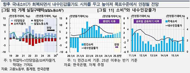 [그래프=한국은행]