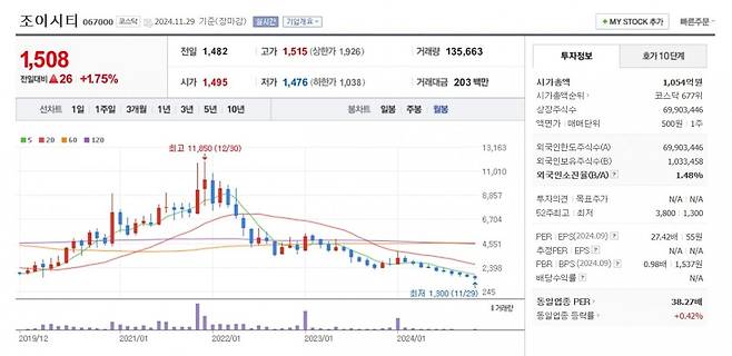 조이시티 주가 월봉 그래프 캡처.