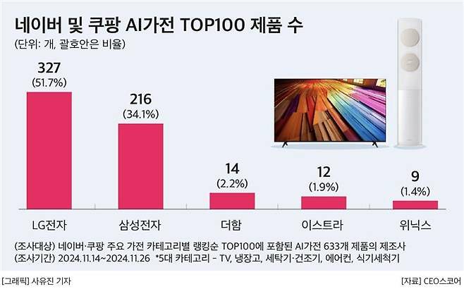 네이버·쿠팡 AI 가전 '톱100' 제품 수 비교 [CEO스코어 제공. 재판매 및 DB 금지]