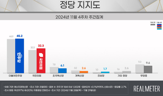 〈자료=리얼미터 제공〉