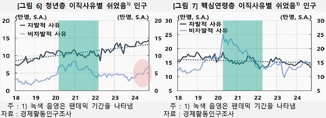 청년·핵심연령층 이직사유별 쉬었음 인구수 추이./ 한국은행 제공