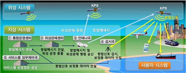 한국형 위성항법 시스템(KPS) 개발 사업 구상도./우주항공청