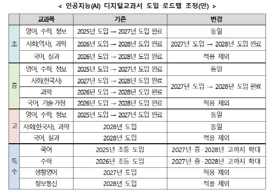 교육부가 지난달 29일 발표한 인공지능 디지털 교과서(AIDT) 도입 로드맵 조정(안). 교육부.