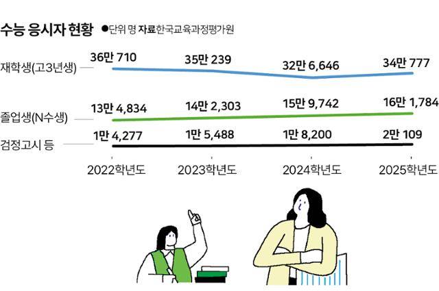 수능 응시자 현황