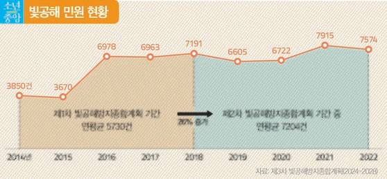 빛공해 민원 현황
