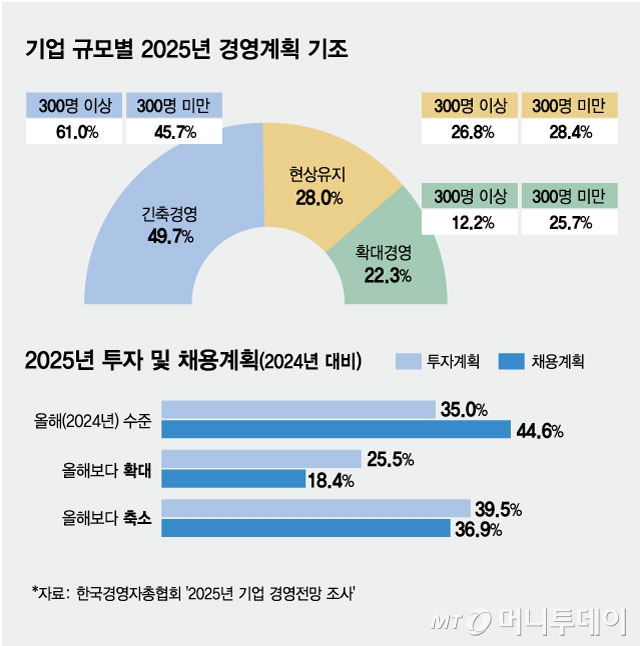 기업 규모별 2025년 경영계획 기조 및 투자 및 채용계획/그래픽=김현정