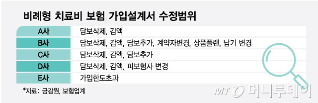 비례형 치료비 보험 가입설계서 수정범위/그래픽=최헌정